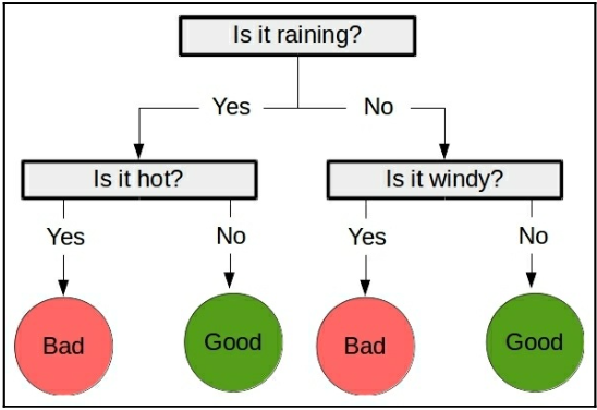 Decision Tree